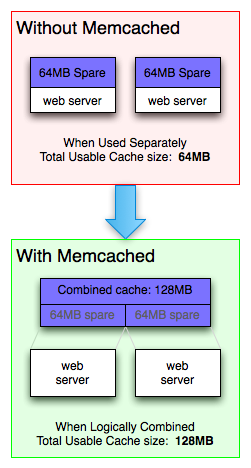 Memcached